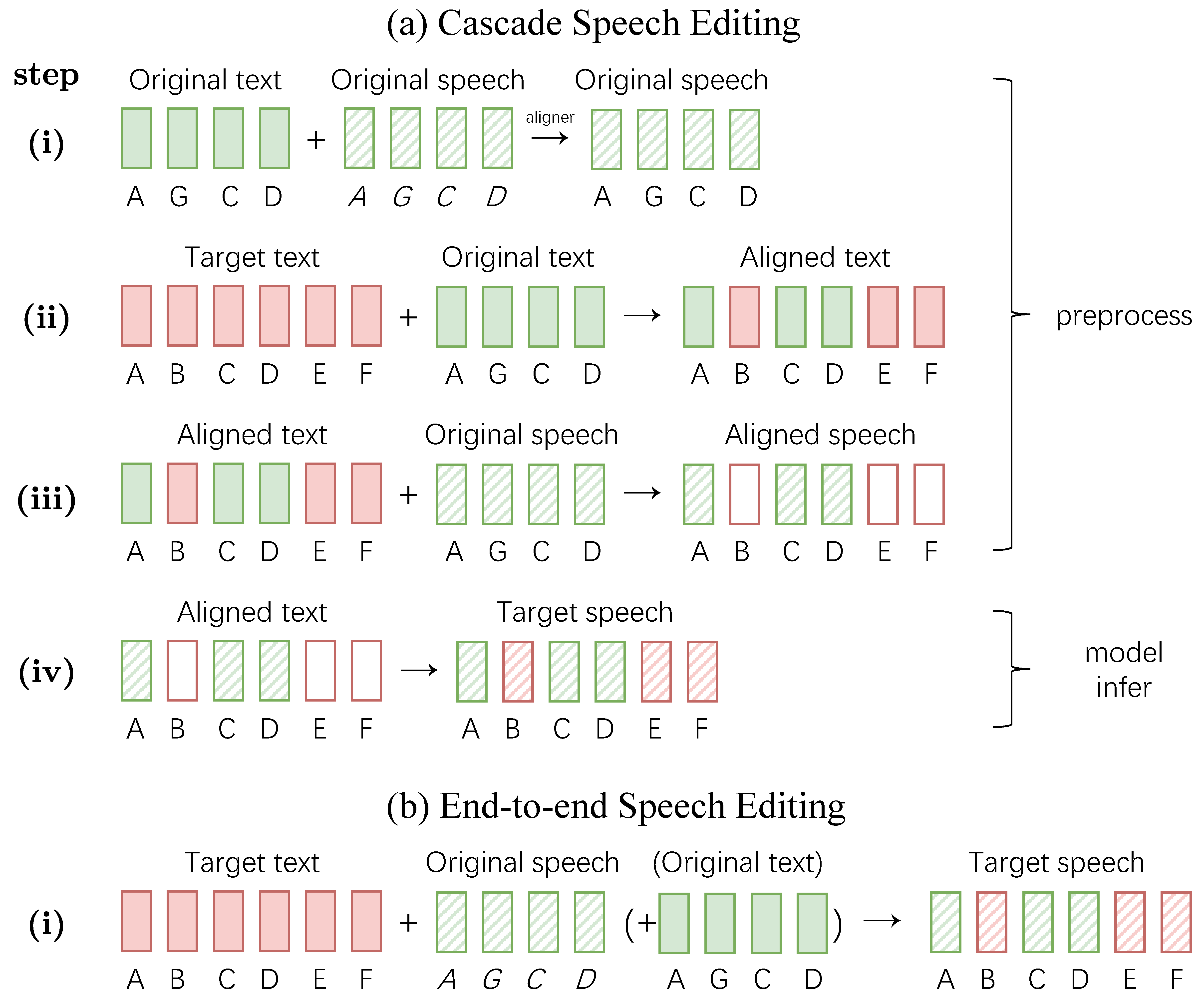 Cascade vs. End-to-End